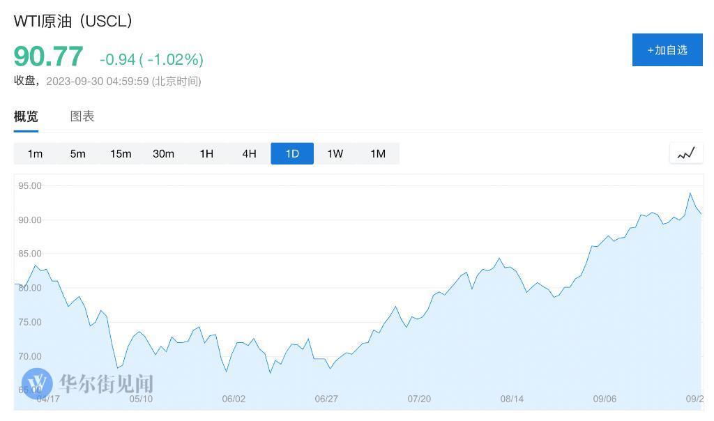 政府停摆、罢工升级、油价飙升，美国“软着陆”故事又说不下去了？