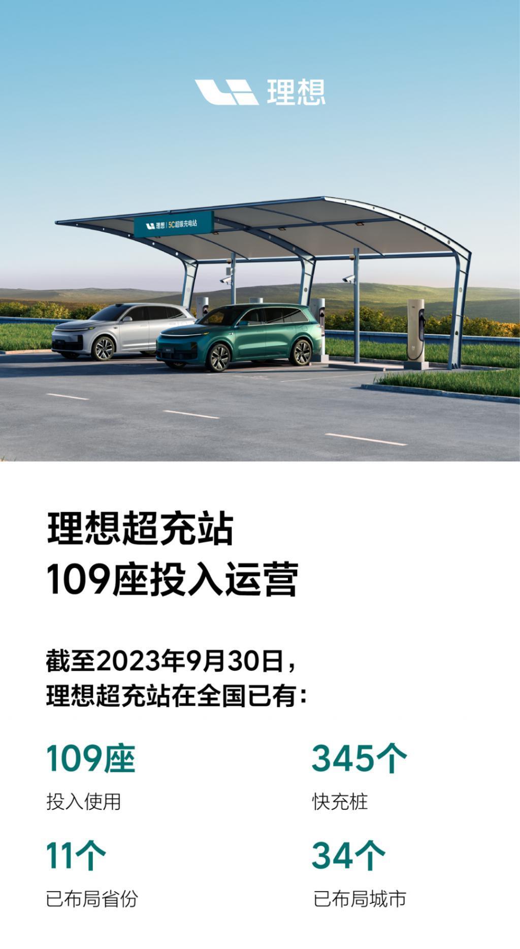 理想汽车：全国已有109座超充站投入运营，布局11省份/34城市