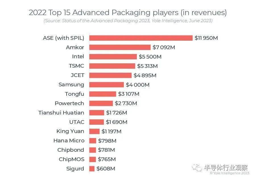 芯片封装，也要被瓜分？