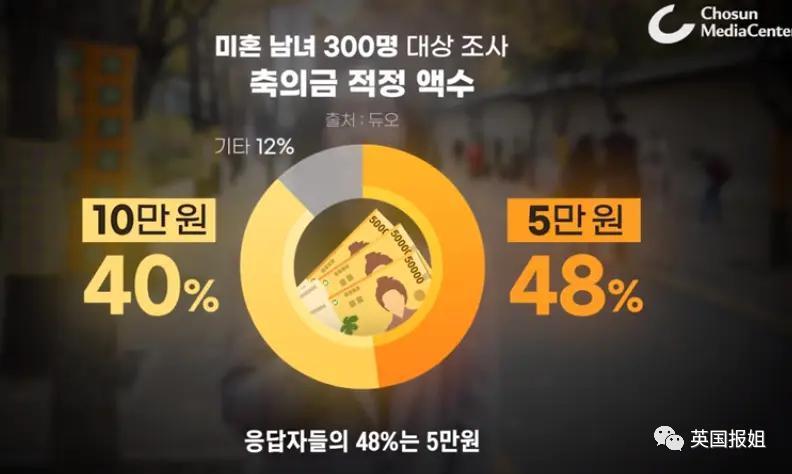 全网热议！韩国婚礼份子钱太贵成噩梦，有人去婚礼随200被骂翻！