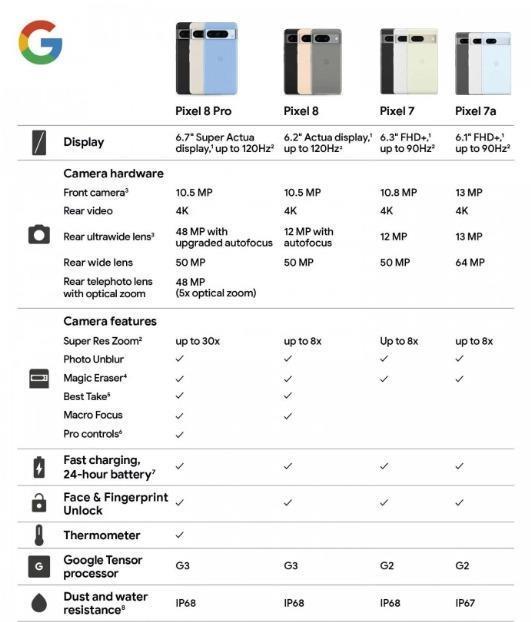 谷歌Pixel 8手机包装盒曝光，存储空间128GB起步