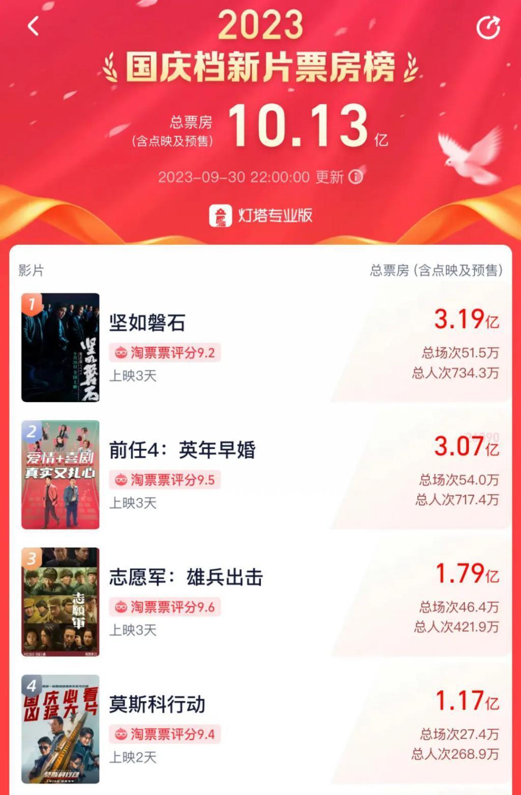 国庆档票房破10亿!张艺谋“遥遥领先”,陈凯歌掉队了?