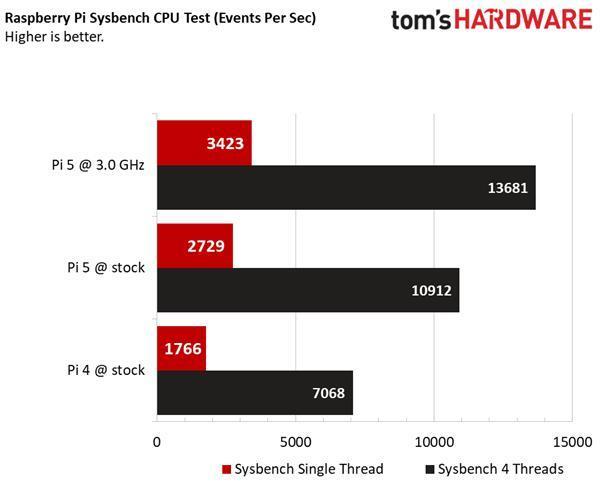 树莓派5超频至3GHz！性能飙升25％ 但掉帧更严重了