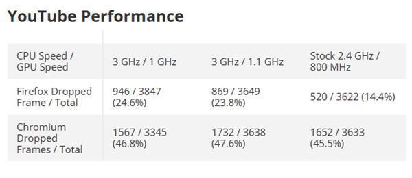 树莓派5超频至3GHz！性能飙升25％ 但掉帧更严重了