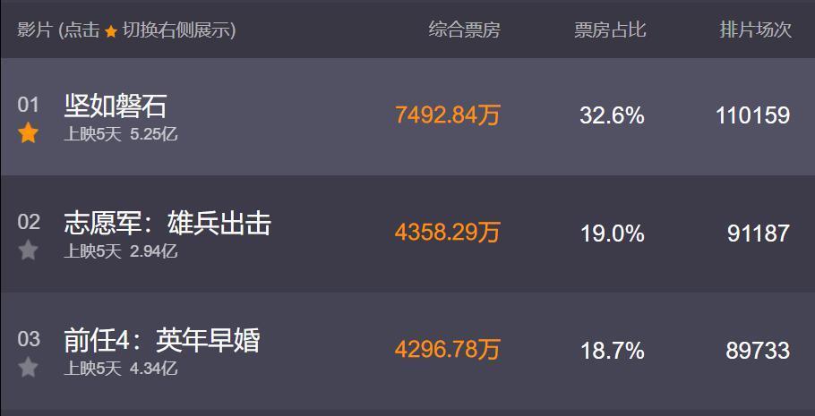 国庆档电影票房哑火，前三名预测集体下跌，张艺谋新片20亿都难