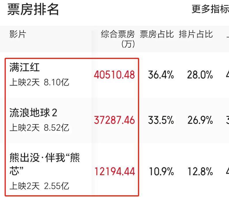 国庆档电影票房哑火，前三名预测集体下跌，张艺谋新片20亿都难