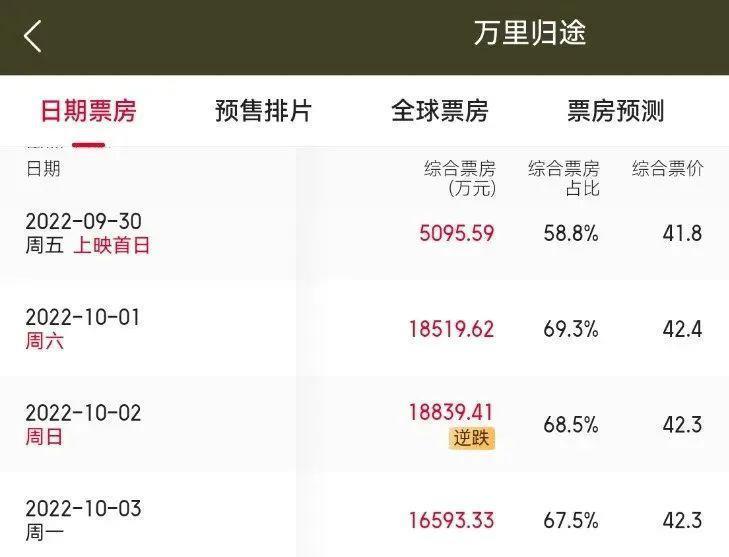 国庆档电影票房哑火，前三名预测集体下跌，张艺谋新片20亿都难