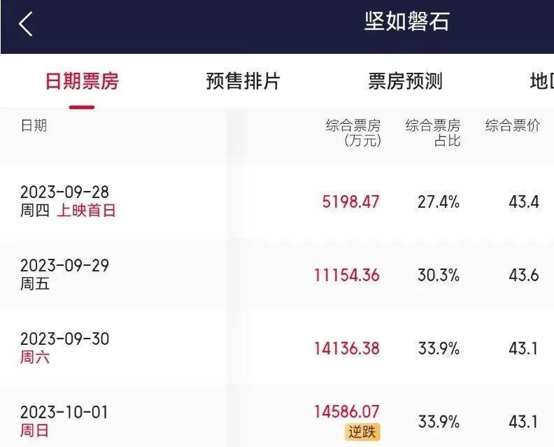国庆档电影票房哑火，前三名预测集体下跌，张艺谋新片20亿都难
