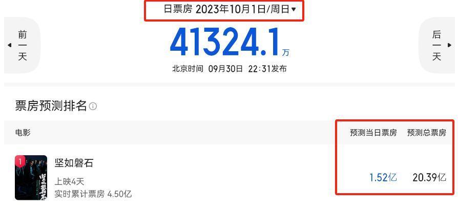 国庆档电影票房哑火，前三名预测集体下跌，张艺谋新片20亿都难