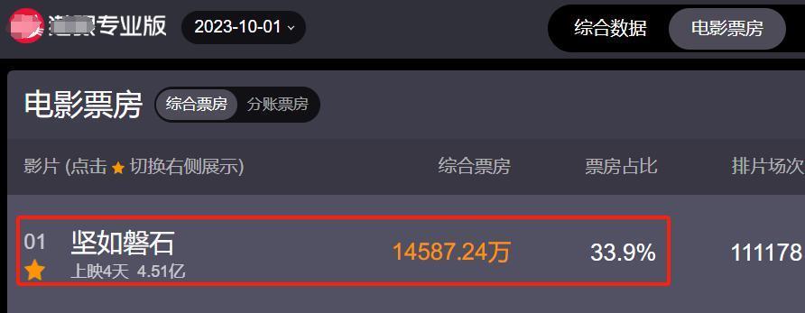 国庆档电影票房哑火，前三名预测集体下跌，张艺谋新片20亿都难