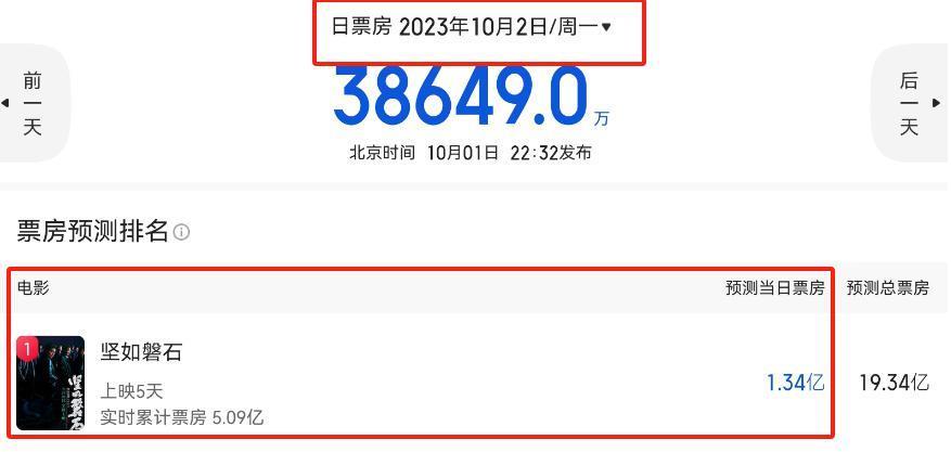 国庆档电影票房哑火，前三名预测集体下跌，张艺谋新片20亿都难