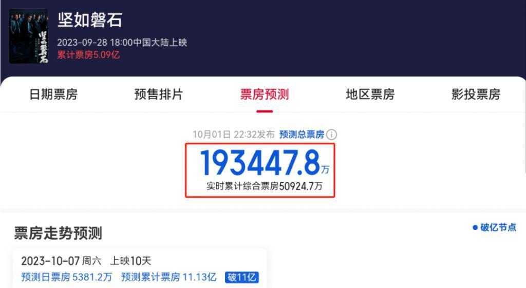 国庆档电影票房哑火，前三名预测集体下跌，张艺谋新片20亿都难