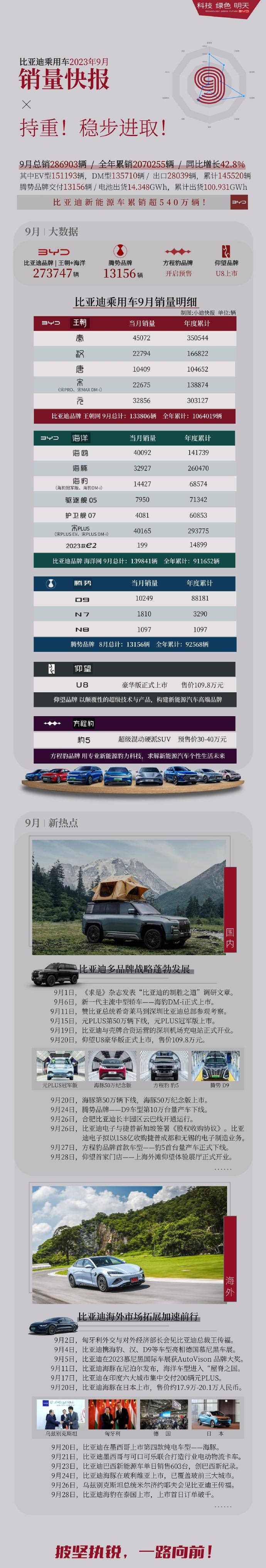比亚迪各车型详细销量：秦家族、海鸥破4万，腾势N8首月1097辆