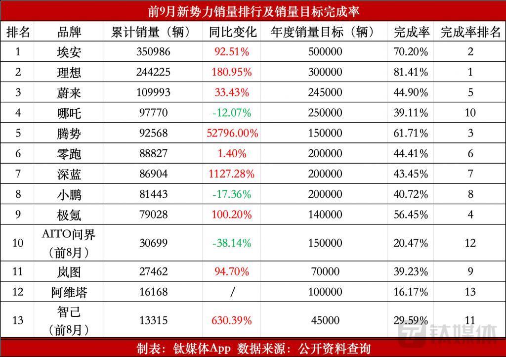 新势力9月交付比拼：问界VS理想的戏码何时上演？