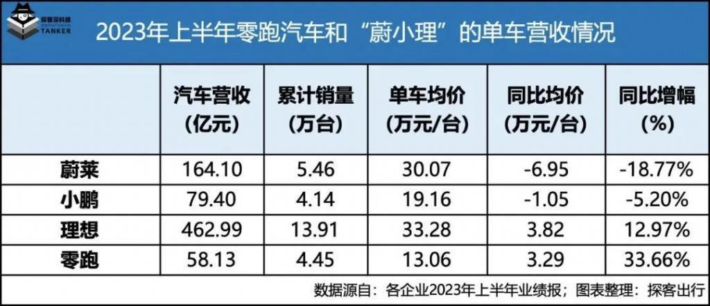 左手性价比，右手价格战，零跑“卷死”自己？