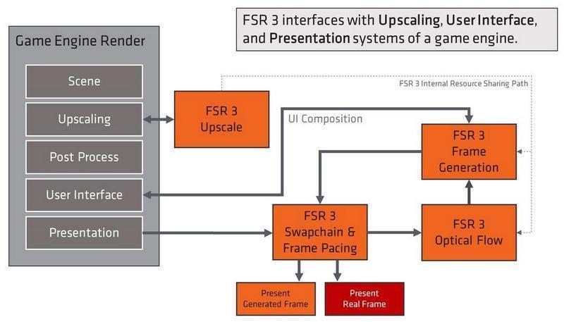 《冰气时代》开发商对 AMD FSR 3 技术赞不绝口,称部署非常容易