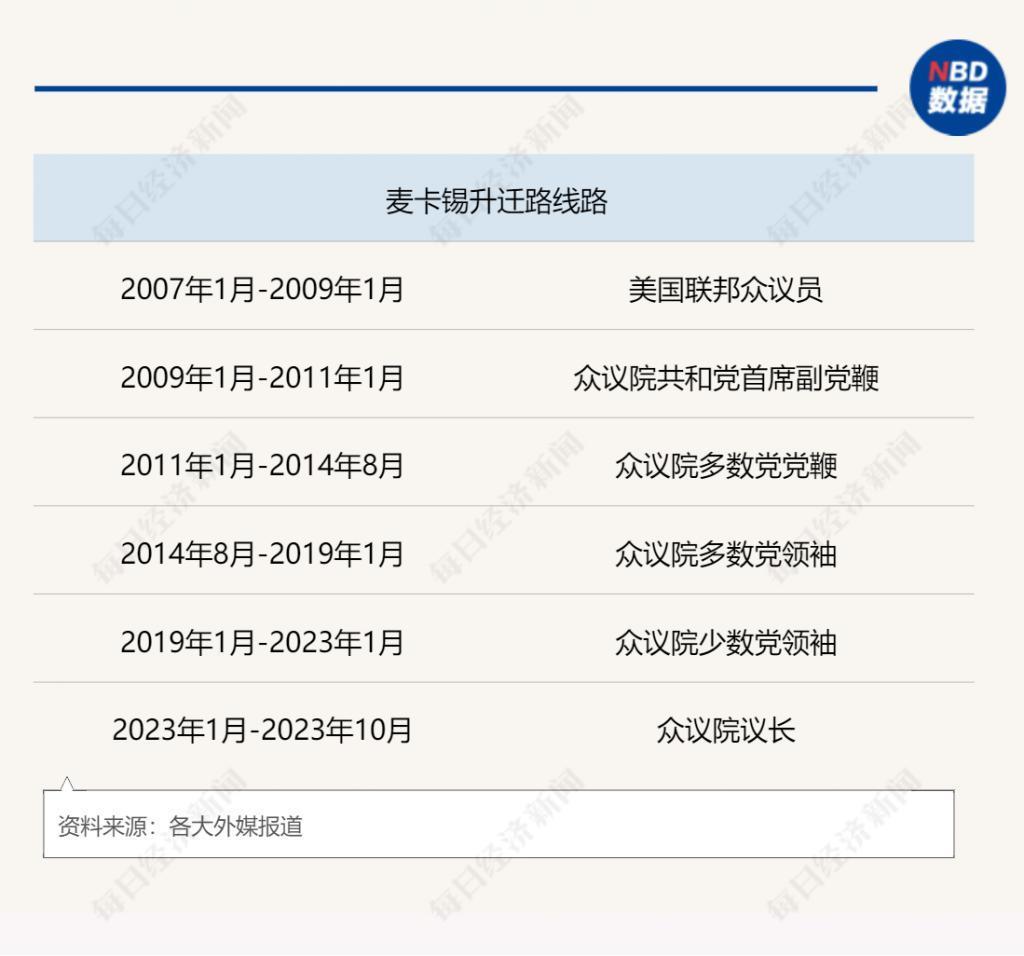 美国史上首次！众议长麦卡锡被罢免，上任时即埋“祸根”，共和党内部分裂加剧，民主党真就高枕无忧了？