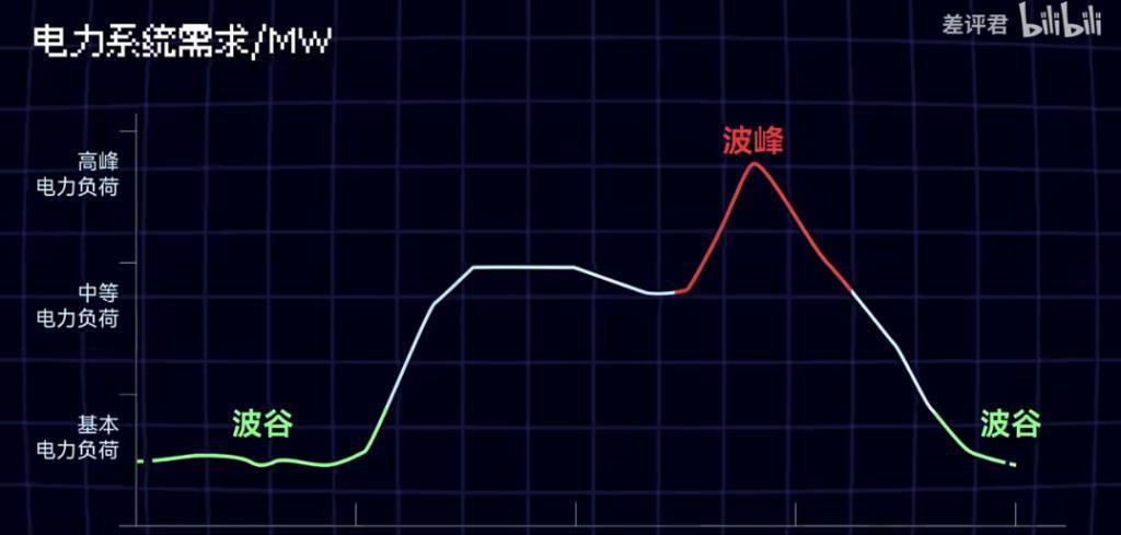 电网到底是怎么调度14亿人用电的？