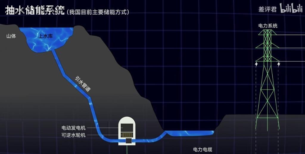 电网到底是怎么调度14亿人用电的？