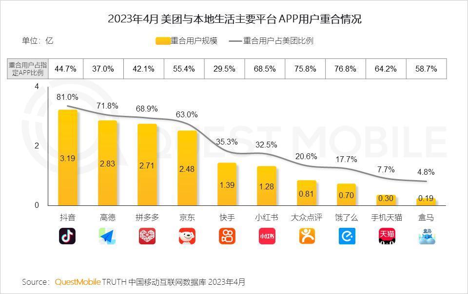 时隔13年，美团又成了所有大厂的“瓜分对象”。