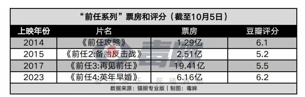 还会有《前任5》吗？