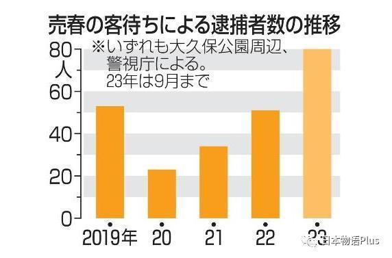 日本东京一地站街招嫖现象严重，警方逮捕35名女性，她们竟为了赚钱给牛郎和偶像