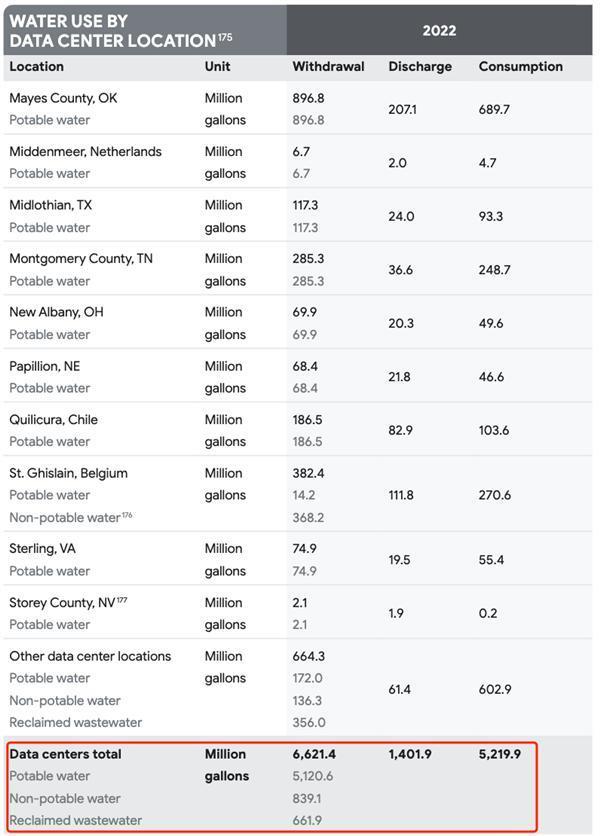 够21万人喝一辈子的水，还不够谷歌服务器用7个月的？