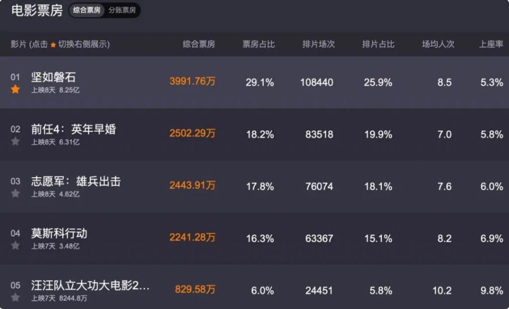 票房破8亿！《坚如磐石》捧红了谁？00后演员陈童林博洋成功出圈