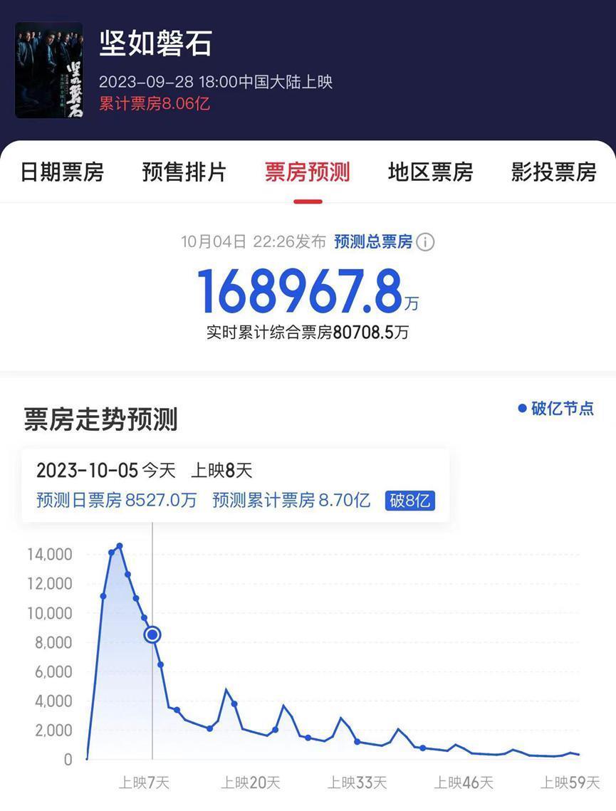 票房破8亿！《坚如磐石》捧红了谁？00后演员陈童林博洋成功出圈