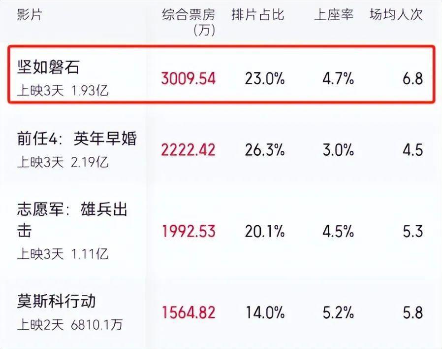 坚如磐石：陈道明老了，张国立肿了，我却被身高168女二号惊艳