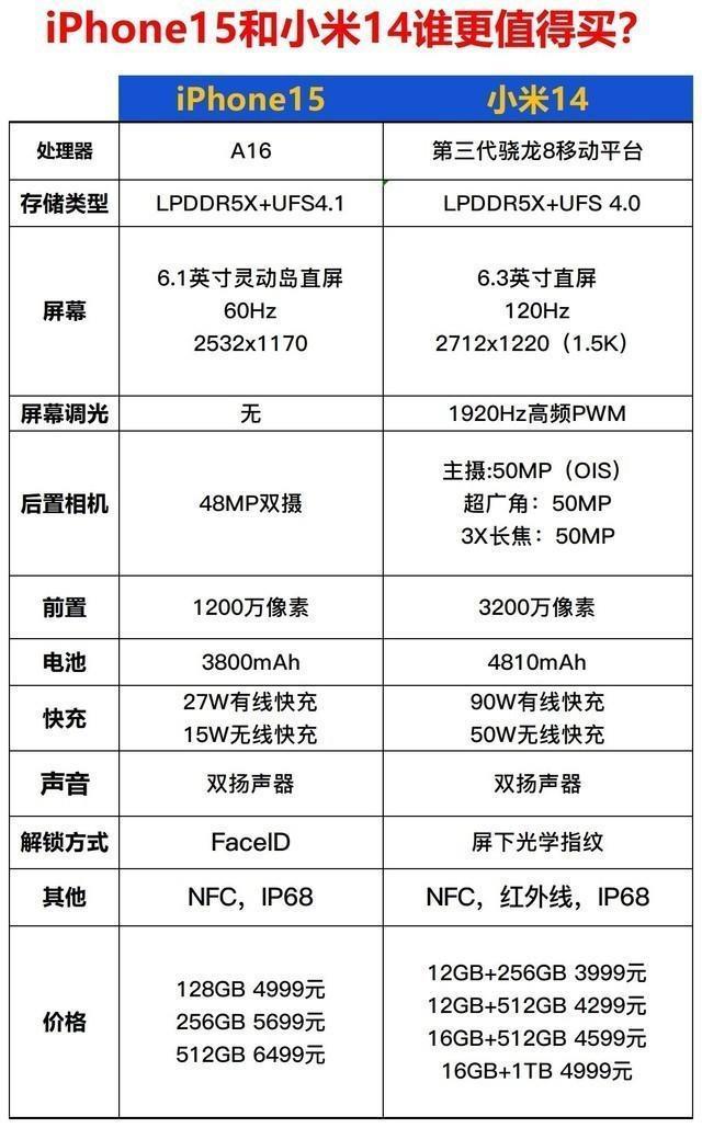 直接买iPhone15，还是等等小米14？