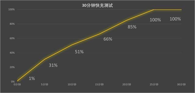 手机快充功率横评 120/150/200/240W竟然差距这么大