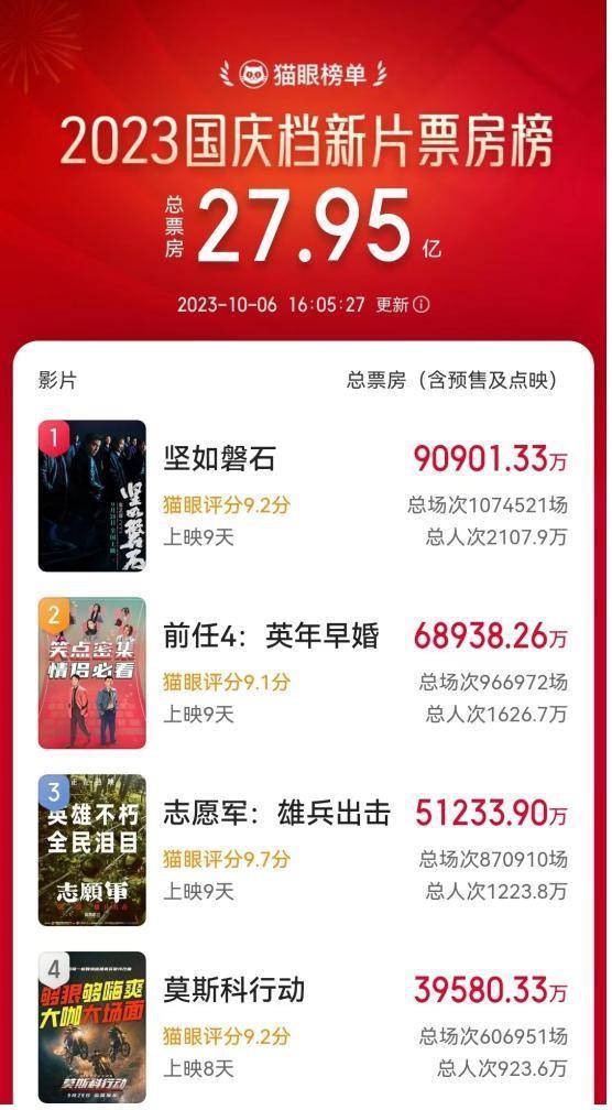 与张艺谋第三次合作拿下国庆档冠军 编剧陈宇：电影创作是与观众的一场“合谋”