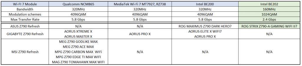 各厂商 Z790 主板Wi-Fi 7 网卡曝光：高通、联发科、英特尔方案