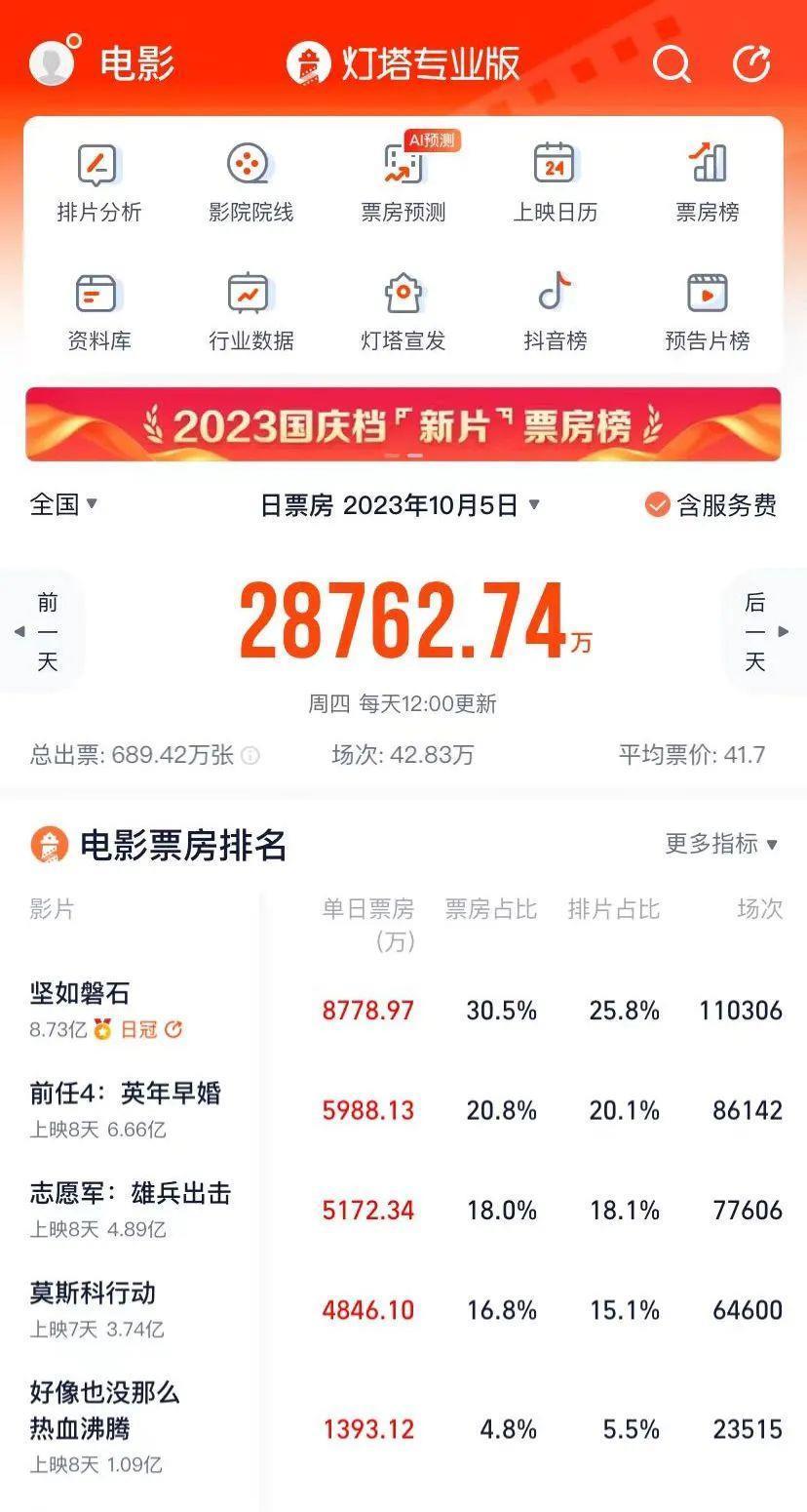 动作戏量大管饱的《莫斯科行动》，为何仍难突破票房魔咒？
