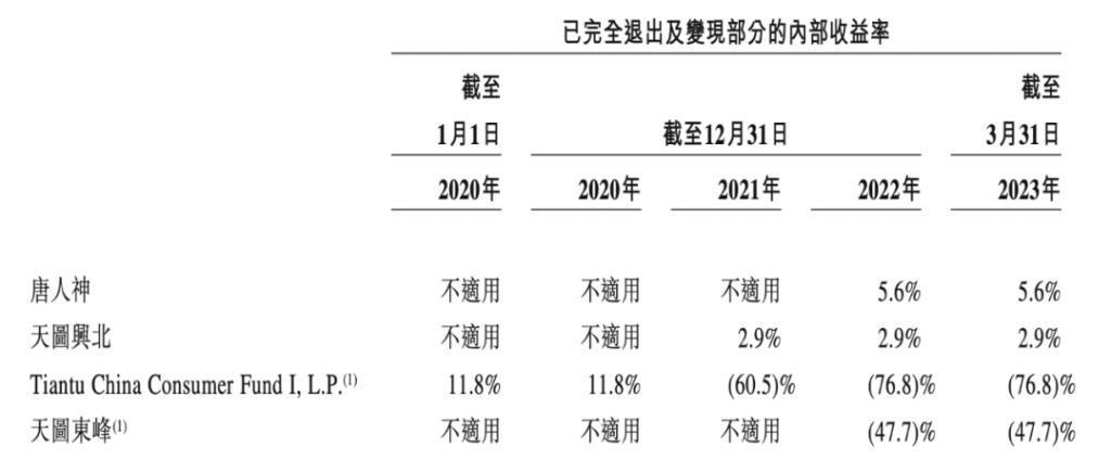 周黑鸭、奈雪、小红书背后的投资人，IPO了