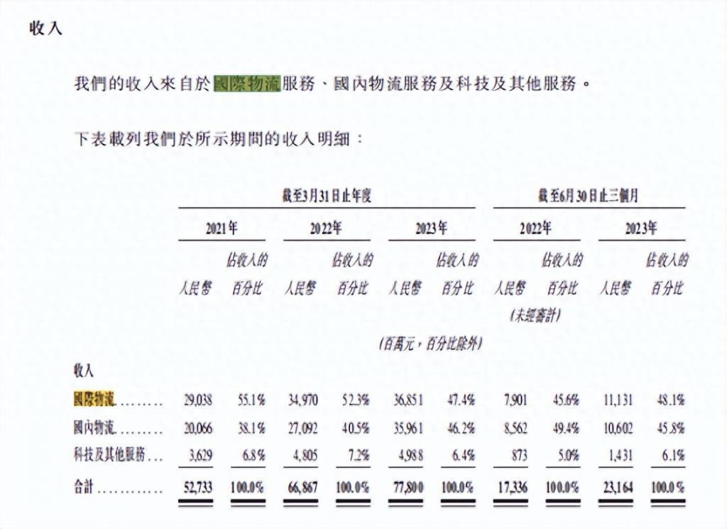 菜鸟将成为阿里拆分上市第一股