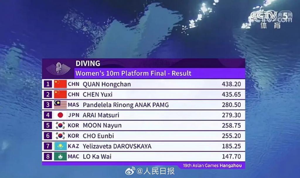 还记得全红婵吗?不负众望夺冠!