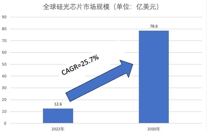 硅光芯片的春天又要来了？