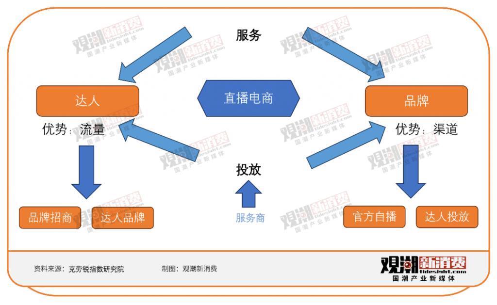 去哪里寻找下一个超头主播？