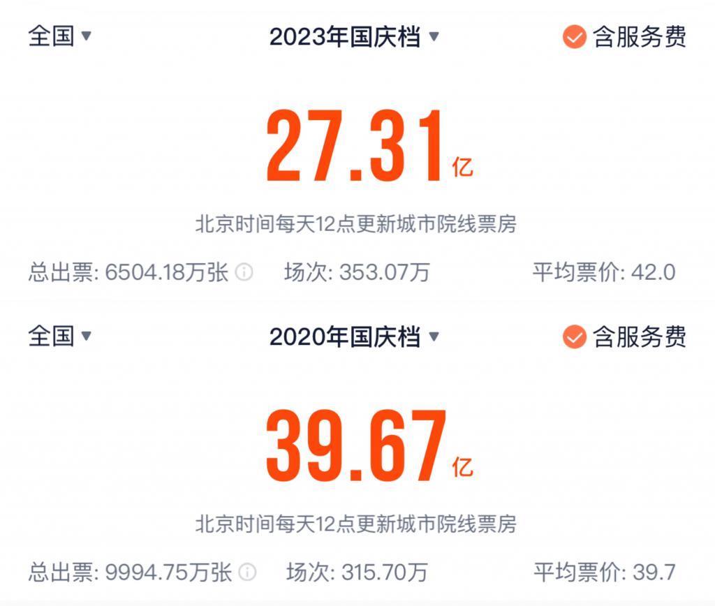 国庆档数据不好，但情况没那么悲观