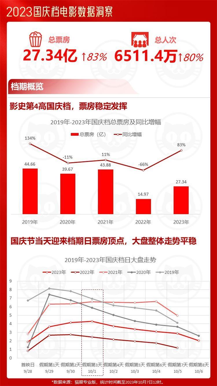 猫眼研究院发布报告，2023中秋国庆档多部电影打破历史纪录