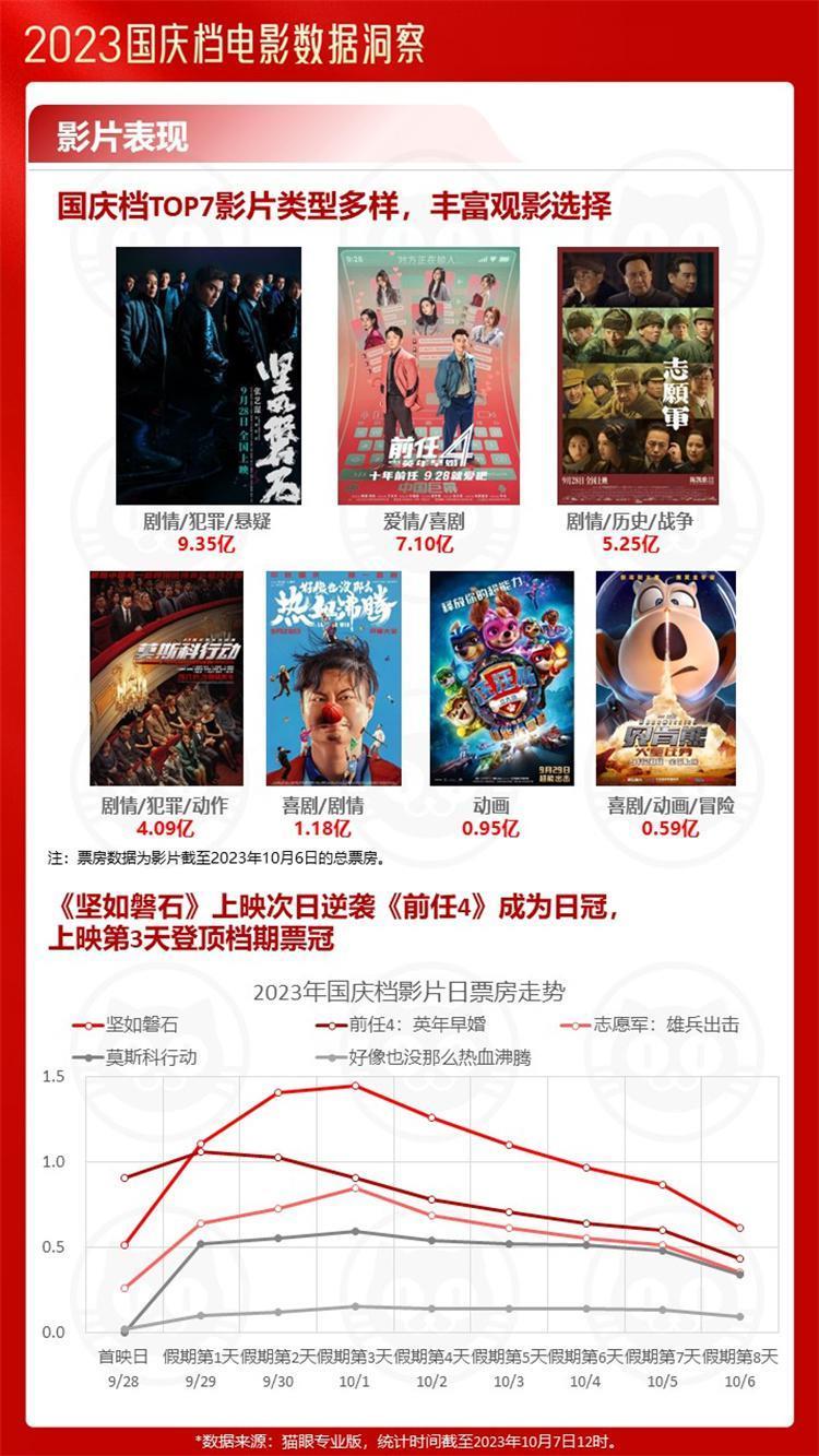 猫眼研究院发布报告，2023中秋国庆档多部电影打破历史纪录