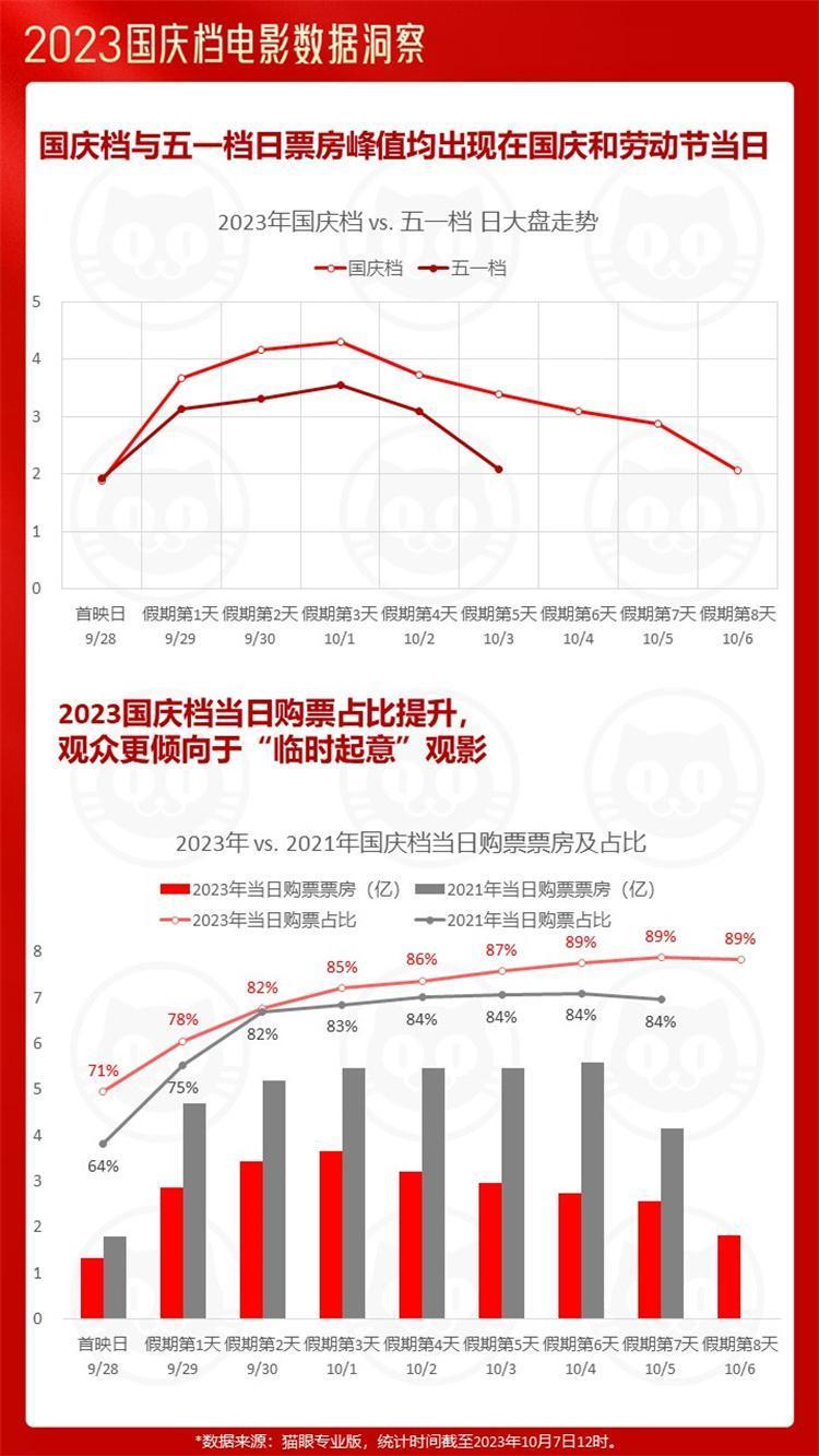 猫眼研究院发布报告，2023中秋国庆档多部电影打破历史纪录