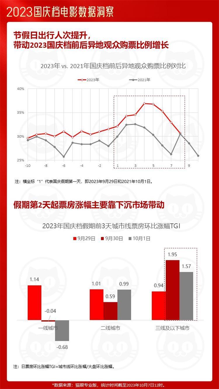 猫眼研究院发布报告，2023中秋国庆档多部电影打破历史纪录