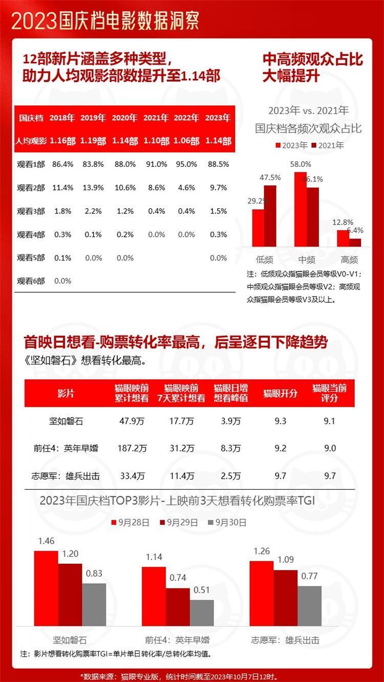 猫眼研究院发布报告，2023中秋国庆档多部电影打破历史纪录