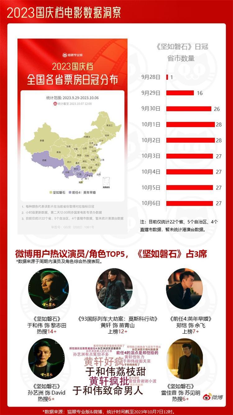 猫眼研究院发布报告，2023中秋国庆档多部电影打破历史纪录