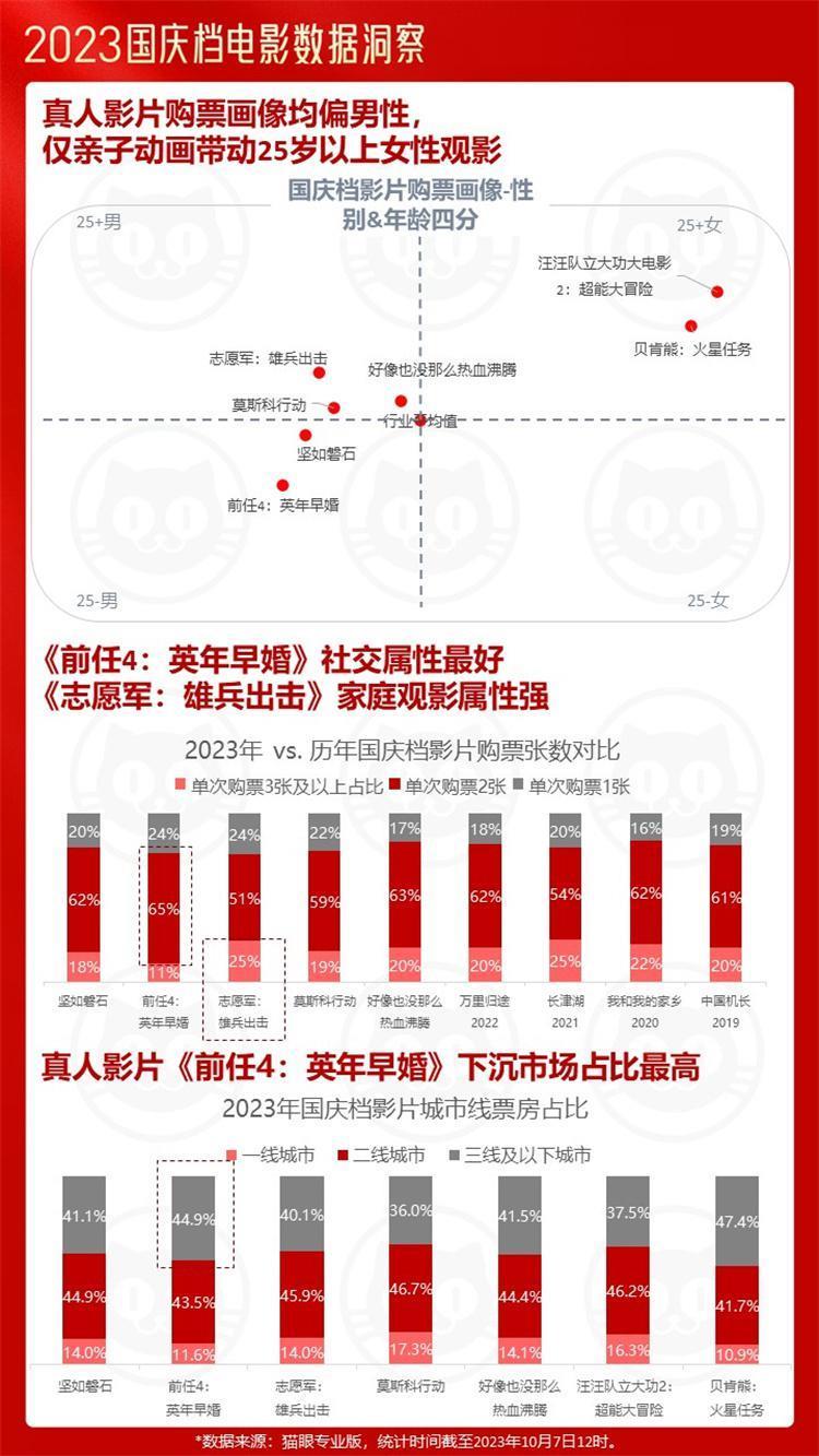 猫眼研究院发布报告，2023中秋国庆档多部电影打破历史纪录