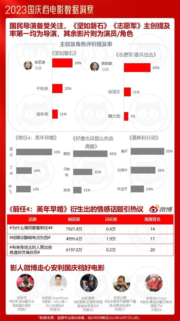 猫眼研究院发布报告，2023中秋国庆档多部电影打破历史纪录