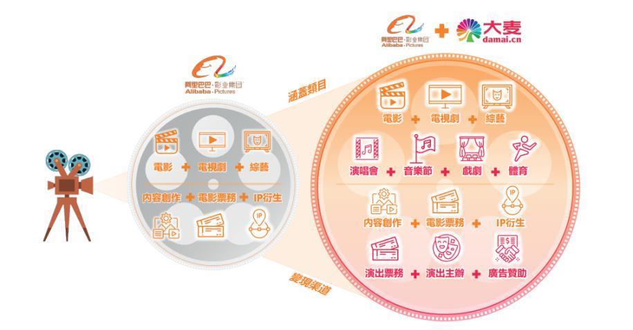 阿里影业 大麦，开启大文娱新纪元？